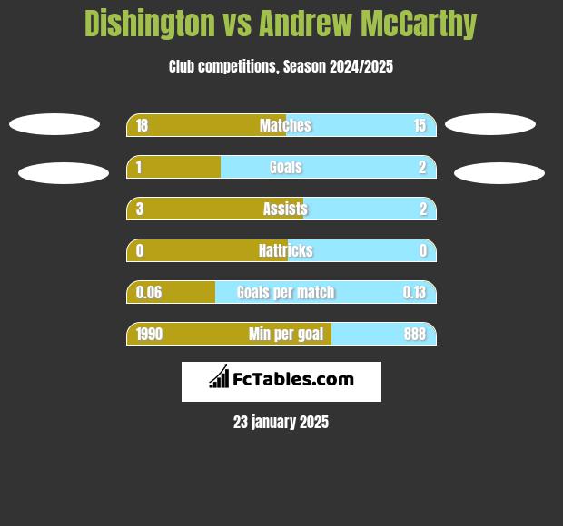 Dishington vs Andrew McCarthy h2h player stats