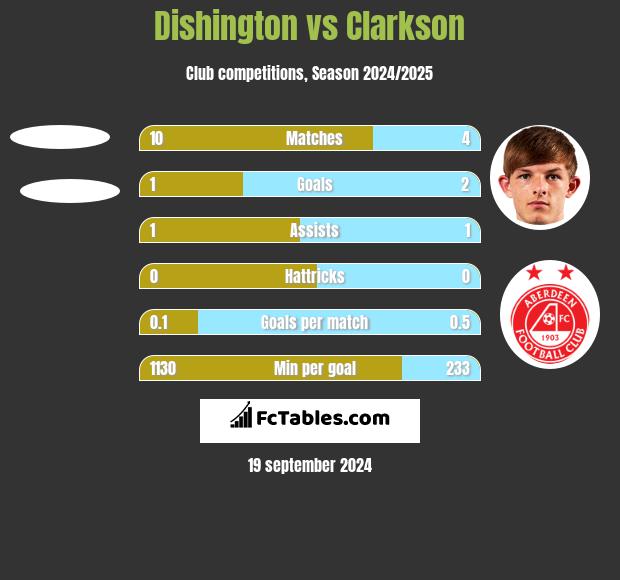 Dishington vs Clarkson h2h player stats