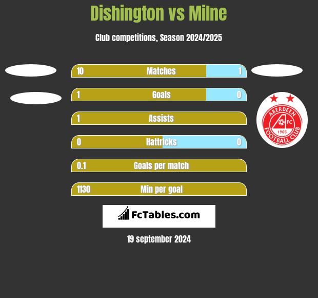 Dishington vs Milne h2h player stats