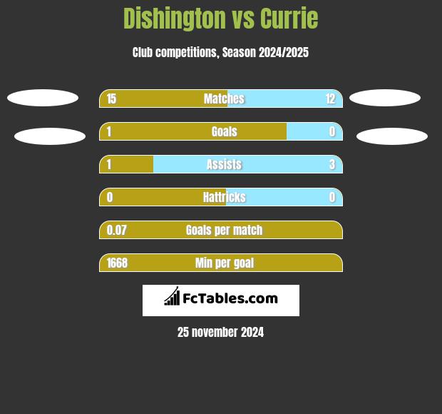 Dishington vs Currie h2h player stats