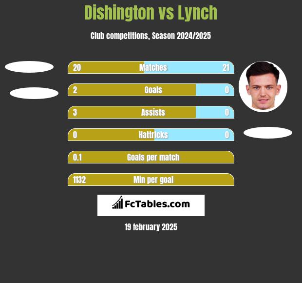 Dishington vs Lynch h2h player stats