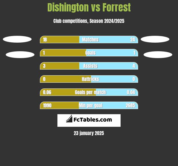 Dishington vs Forrest h2h player stats