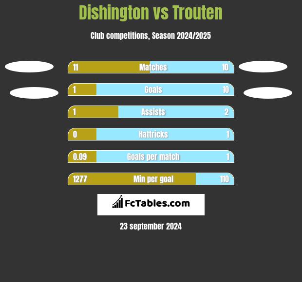 Dishington vs Trouten h2h player stats