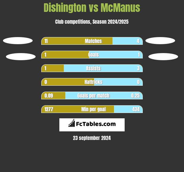 Dishington vs McManus h2h player stats