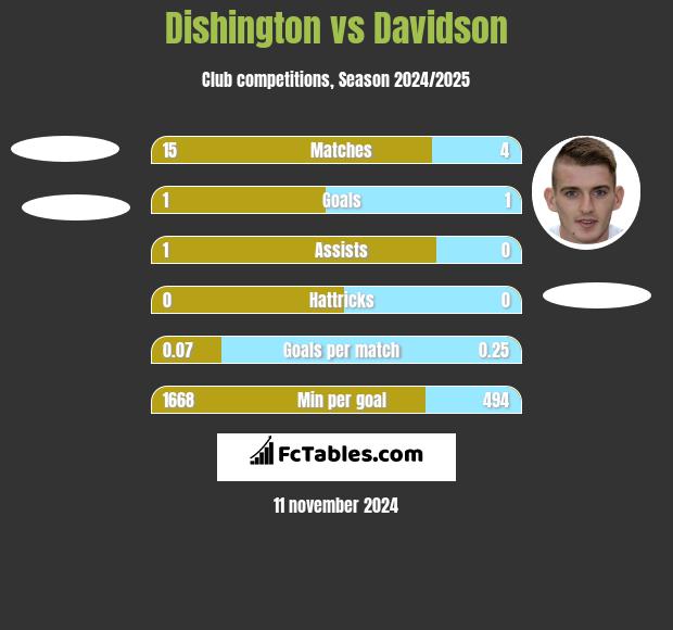 Dishington vs Davidson h2h player stats