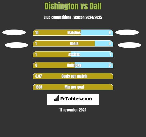 Dishington vs Dall h2h player stats