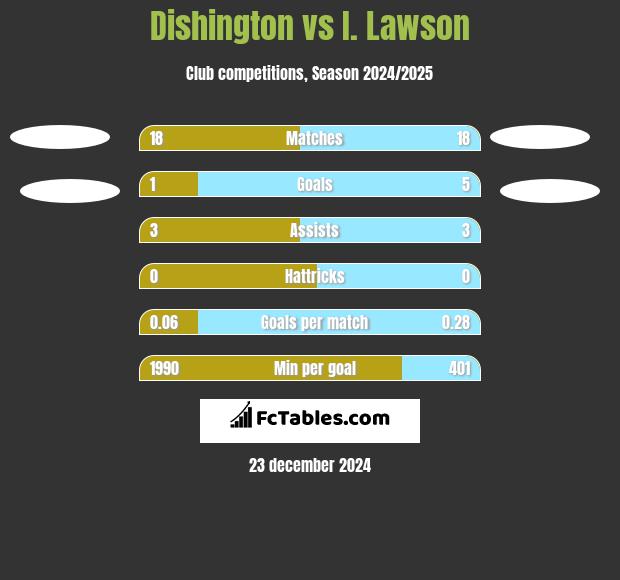 Dishington vs I. Lawson h2h player stats