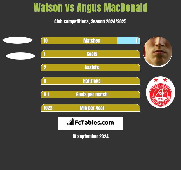 Watson vs Angus MacDonald h2h player stats