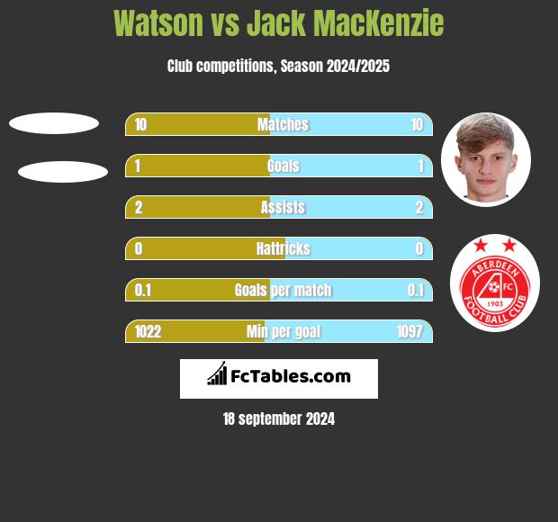 Watson vs Jack MacKenzie h2h player stats