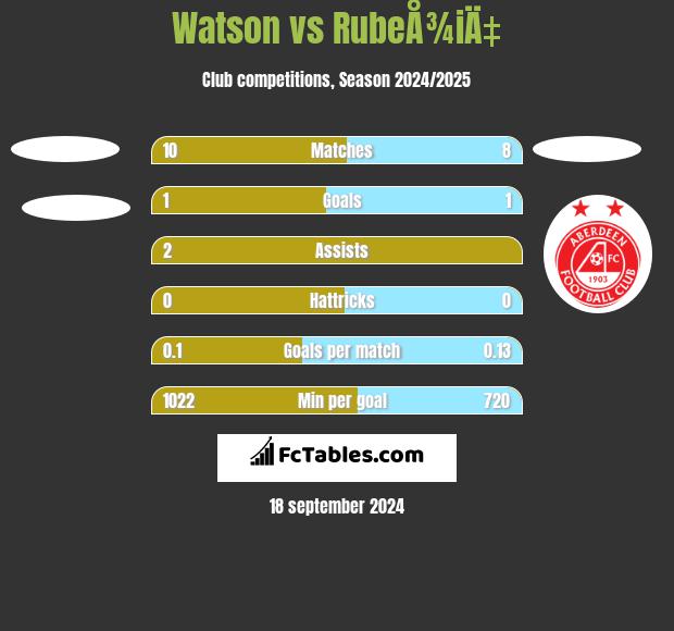 Watson vs RubeÅ¾iÄ‡ h2h player stats