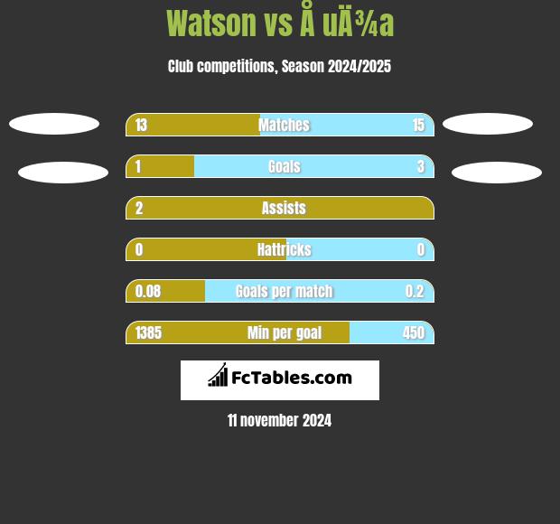 Watson vs Å uÄ¾a h2h player stats