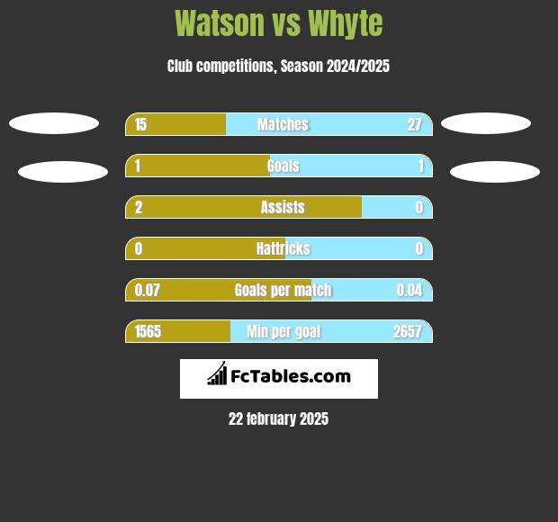 Watson vs Whyte h2h player stats