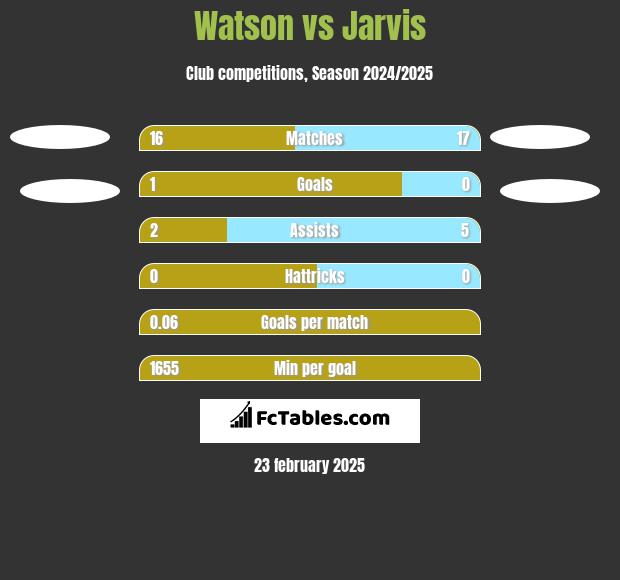 Watson vs Jarvis h2h player stats