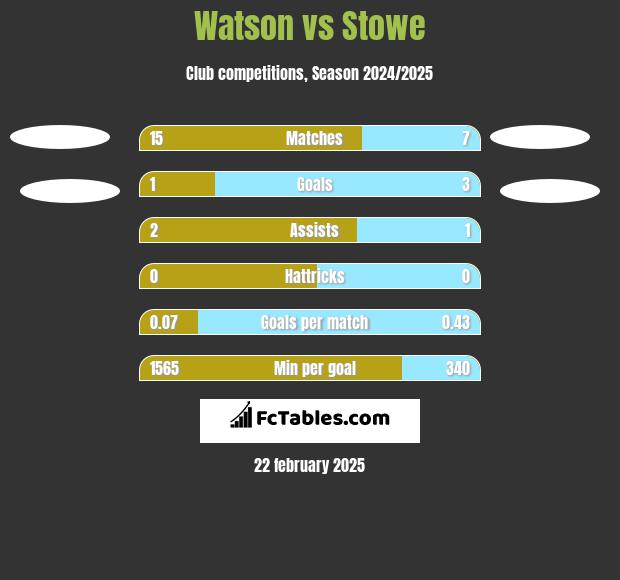 Watson vs Stowe h2h player stats