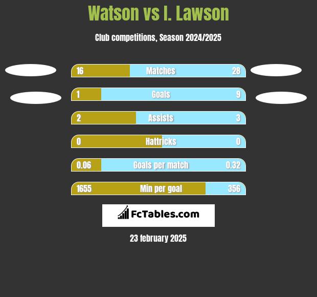 Watson vs I. Lawson h2h player stats