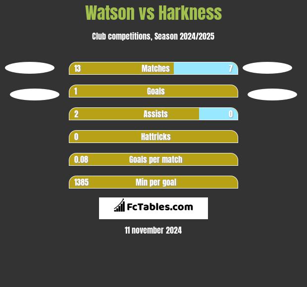 Watson vs Harkness h2h player stats