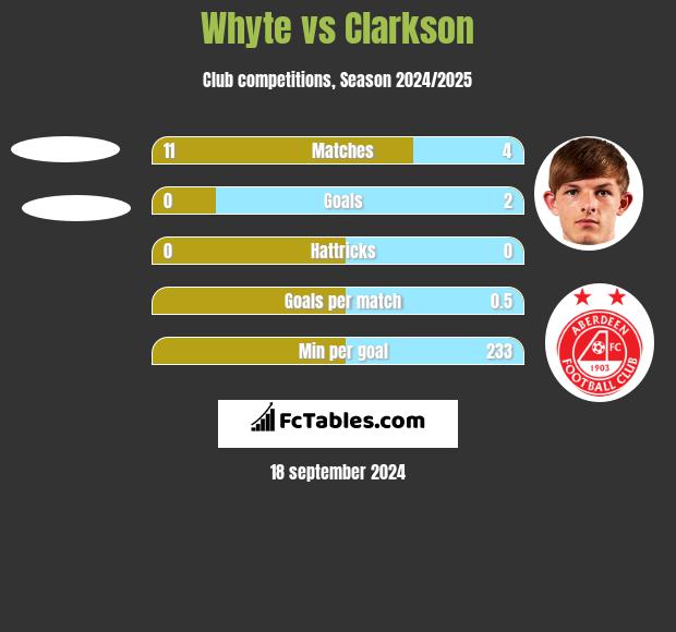 Whyte vs Clarkson h2h player stats