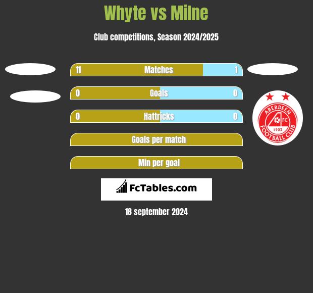 Whyte vs Milne h2h player stats