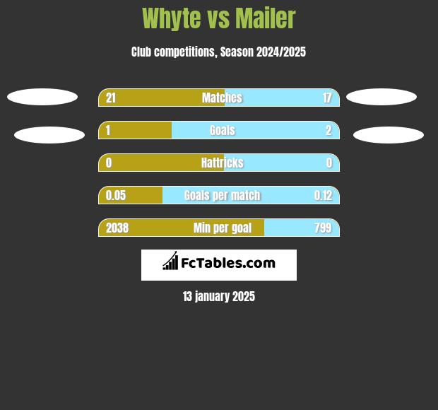 Whyte vs Mailer h2h player stats