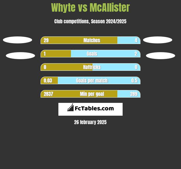 Whyte vs McAllister h2h player stats