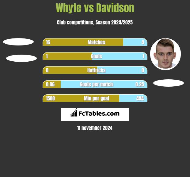 Whyte vs Davidson h2h player stats