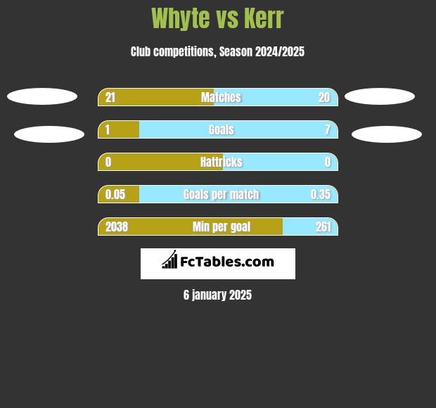 Whyte vs Kerr h2h player stats