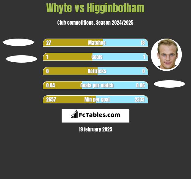 Whyte vs Higginbotham h2h player stats