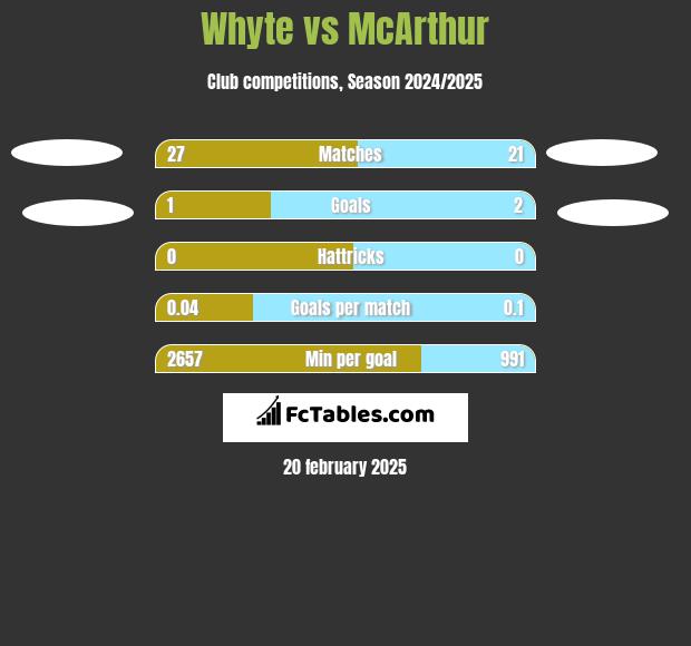 Whyte vs McArthur h2h player stats