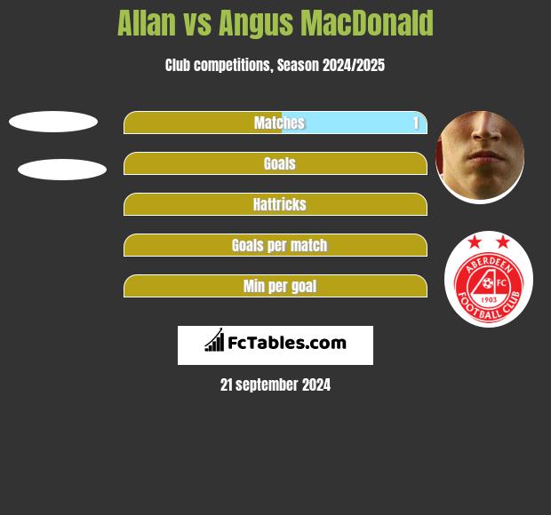 Allan vs Angus MacDonald h2h player stats