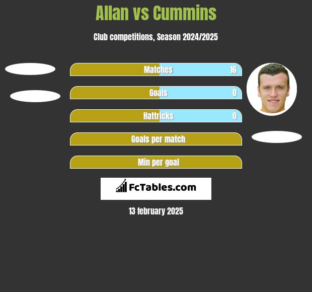 Allan vs Cummins h2h player stats