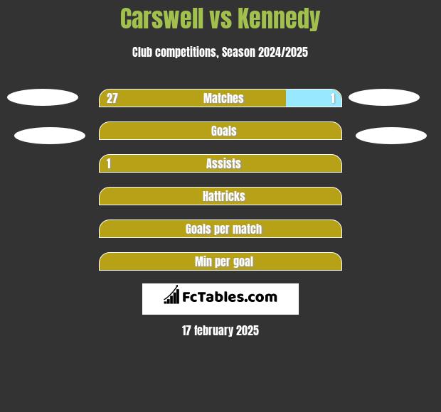 Carswell vs Kennedy h2h player stats