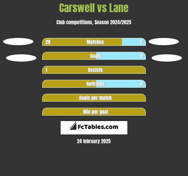 Carswell vs Lane h2h player stats