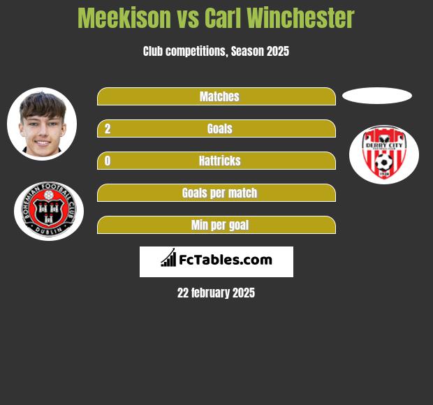 Meekison vs Carl Winchester h2h player stats