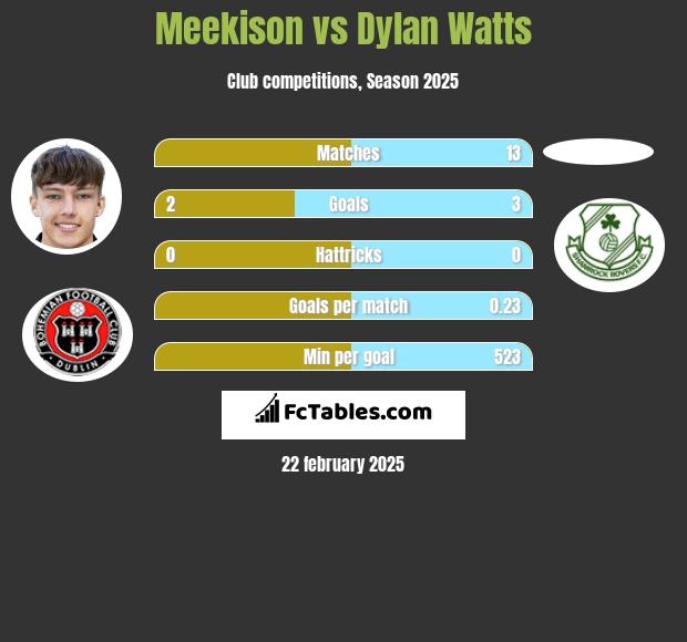 Meekison vs Dylan Watts h2h player stats