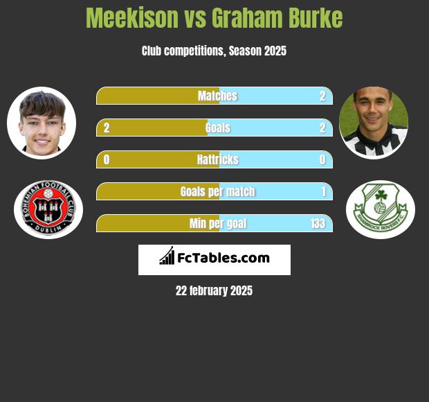 Meekison vs Graham Burke h2h player stats