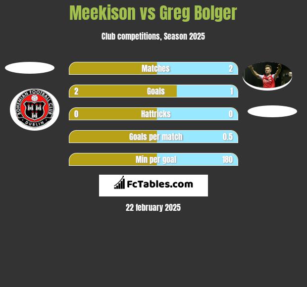 Meekison vs Greg Bolger h2h player stats