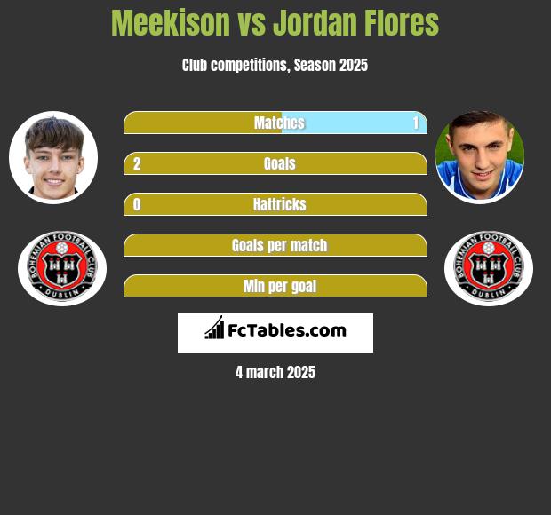 Meekison vs Jordan Flores h2h player stats