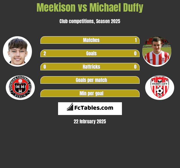 Meekison vs Michael Duffy h2h player stats