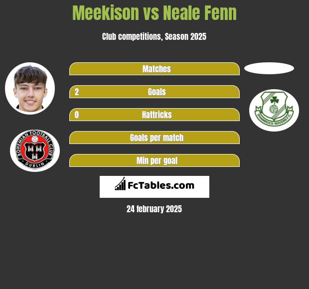 Meekison vs Neale Fenn h2h player stats