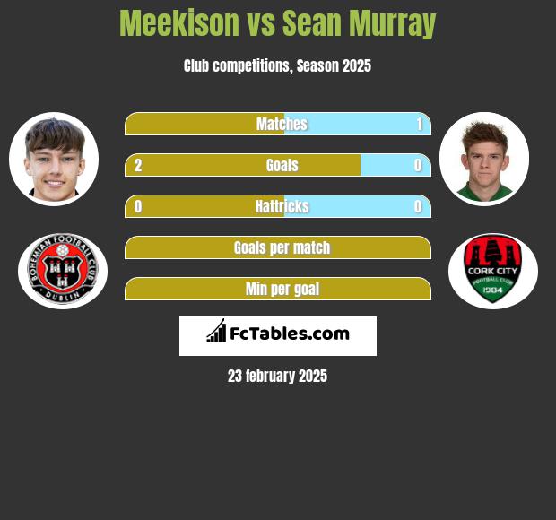 Meekison vs Sean Murray h2h player stats