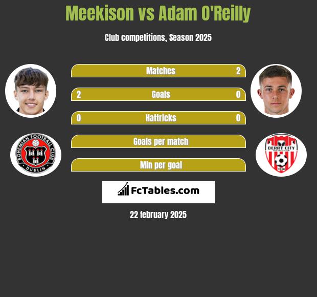 Meekison vs Adam O'Reilly h2h player stats