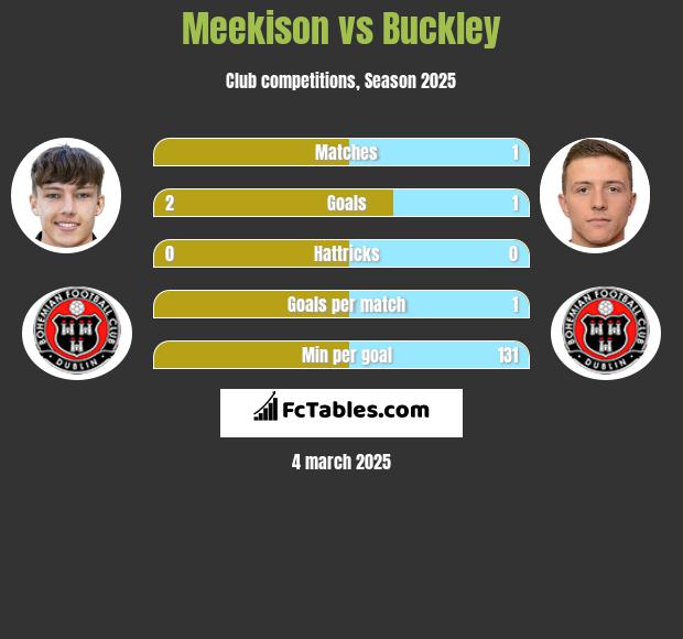 Meekison vs Buckley h2h player stats