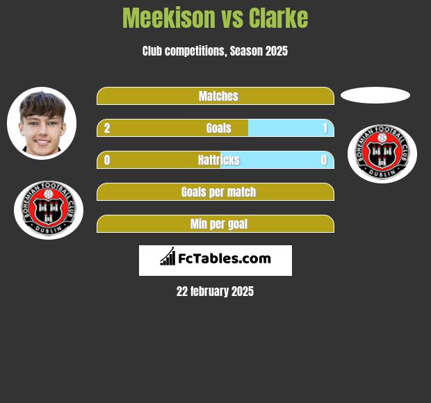 Meekison vs Clarke h2h player stats