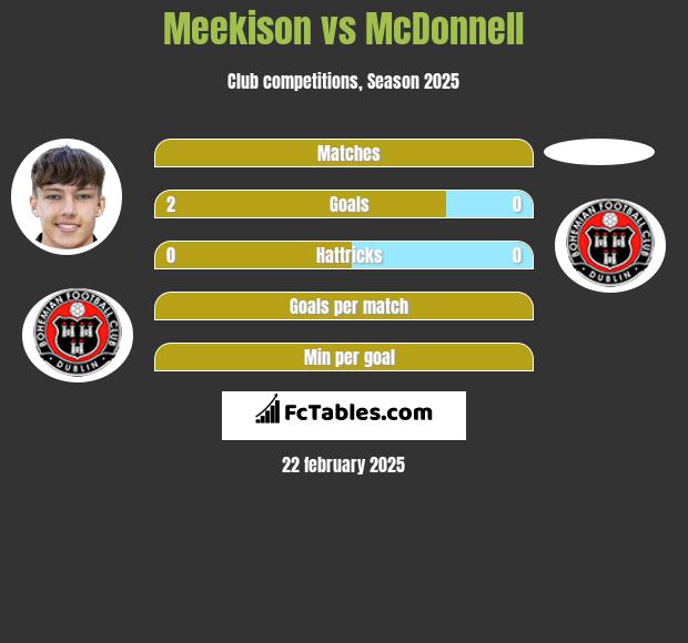 Meekison vs McDonnell h2h player stats