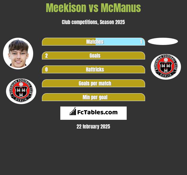 Meekison vs McManus h2h player stats