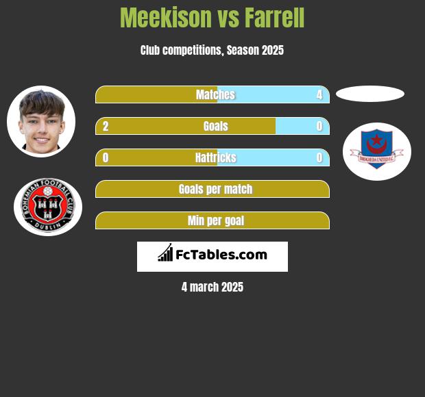 Meekison vs Farrell h2h player stats