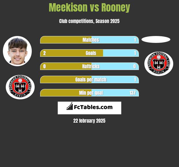 Meekison vs Rooney h2h player stats