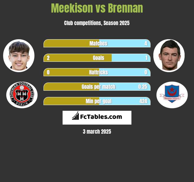 Meekison vs Brennan h2h player stats