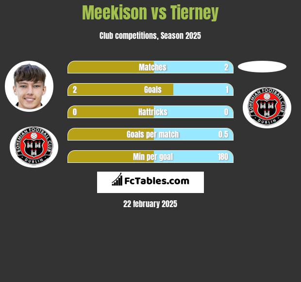 Meekison vs Tierney h2h player stats