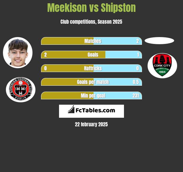 Meekison vs Shipston h2h player stats